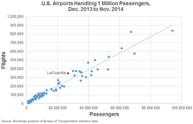 us airports handling 1 million passengers