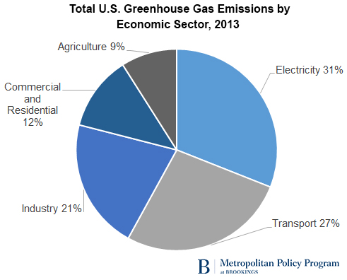 us green house gas emissions