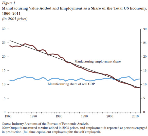 us manufacturing past and potential future baily bosworth figure 1