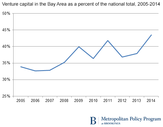 venture capital blog