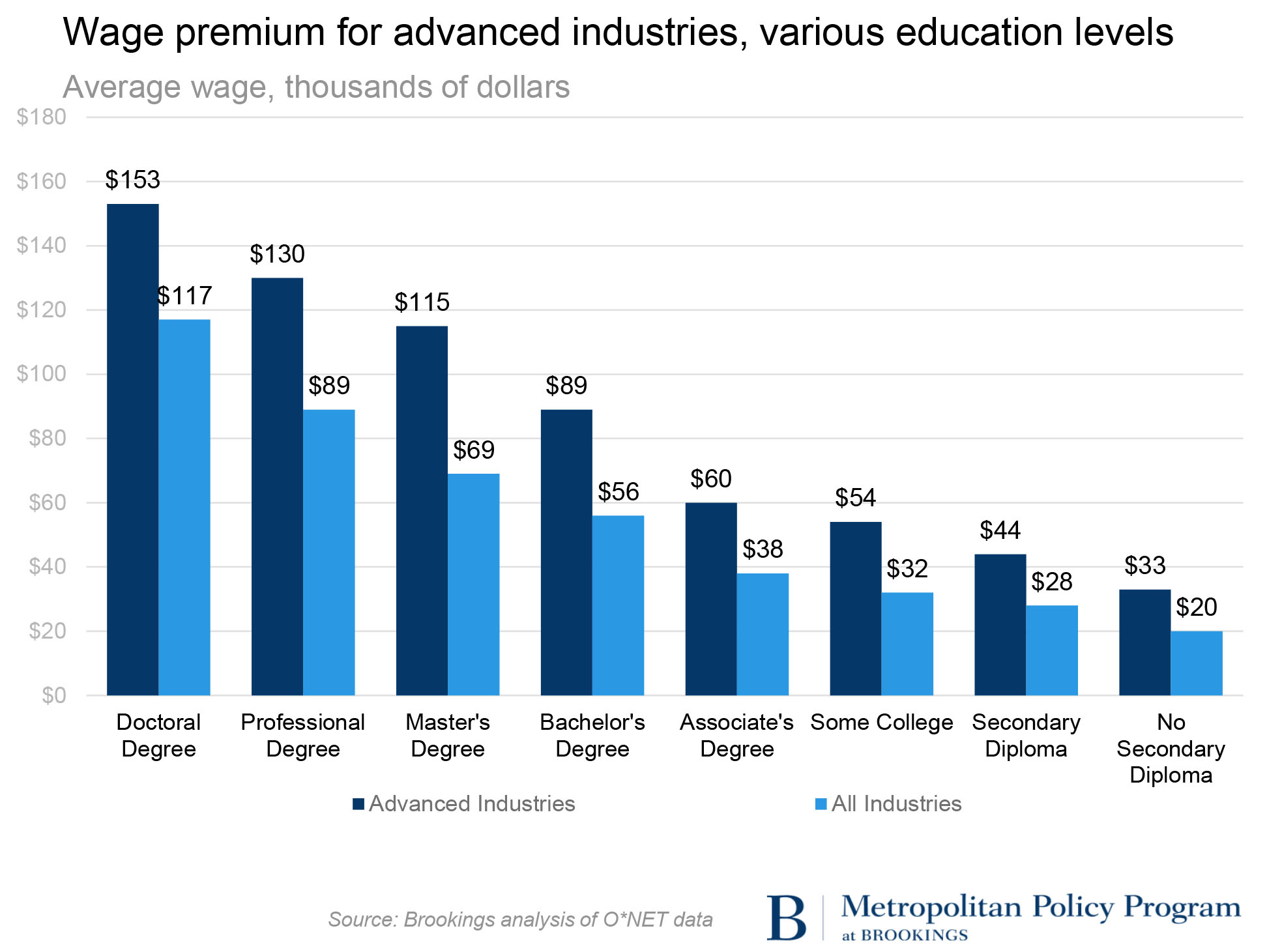 wage premiums