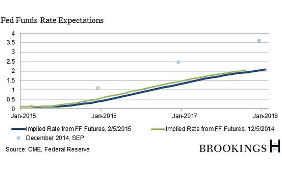 wessel_wsj_fed_funds_rate_expectation