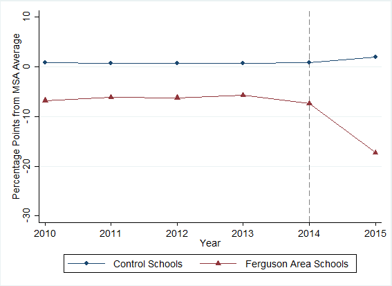 Differences in student achievement between Ferguson-area schools and their counterparts in the broader St. Louis area