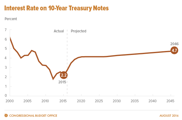 Interest rate on 10-year treasury notes