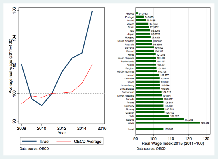 Graph showing Israel's real wages vs OECD