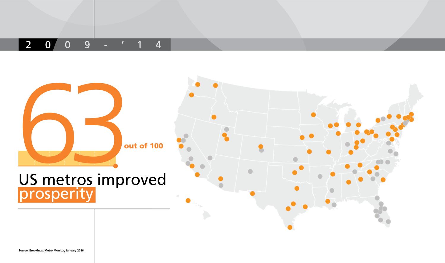 63 out of 100 metros improved prosperity