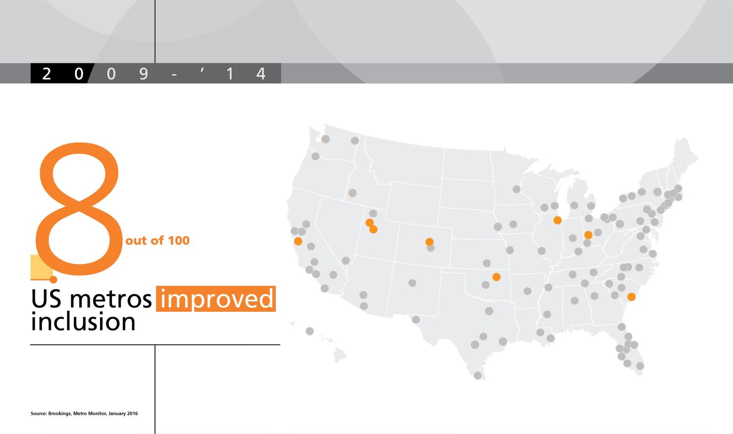 8 out of 100 metros improved inclusion