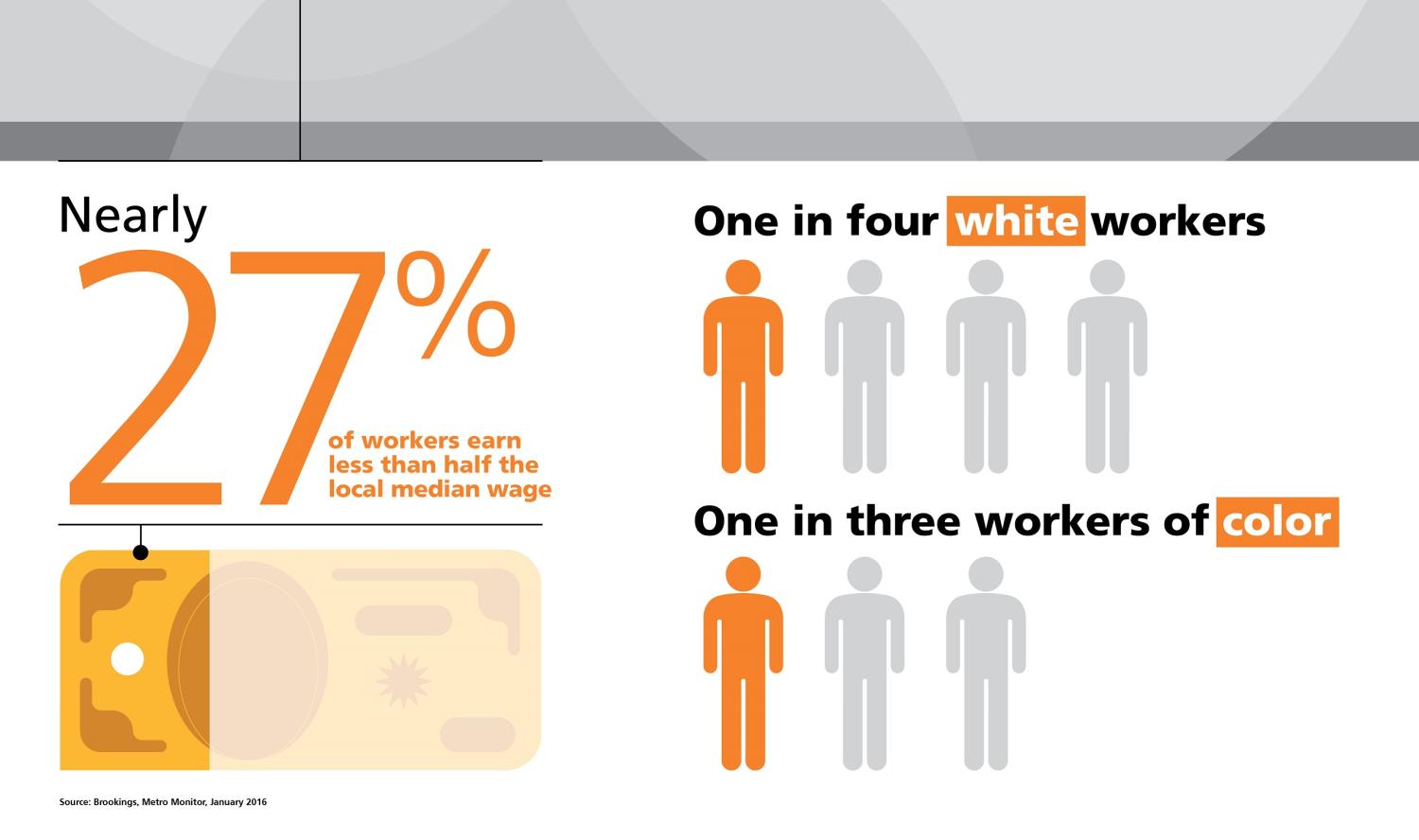 Nearly 27% of workers earn less than half the local median wage