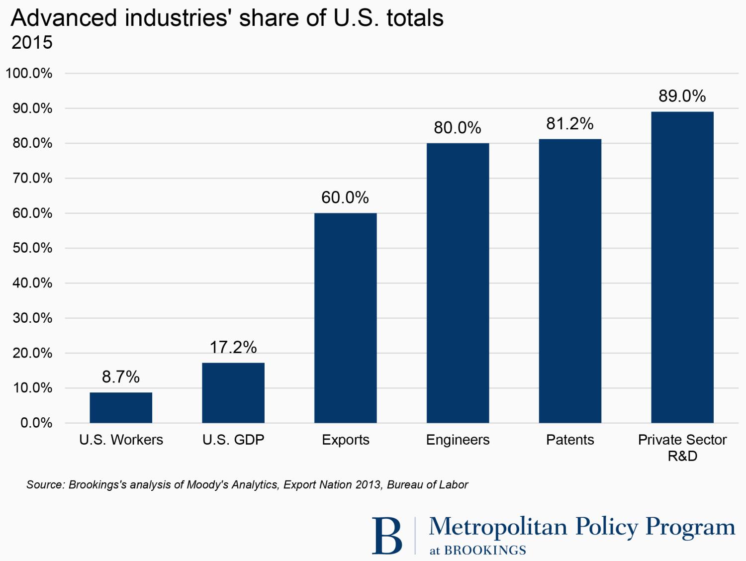 Advanced industries' share of U.S. totals