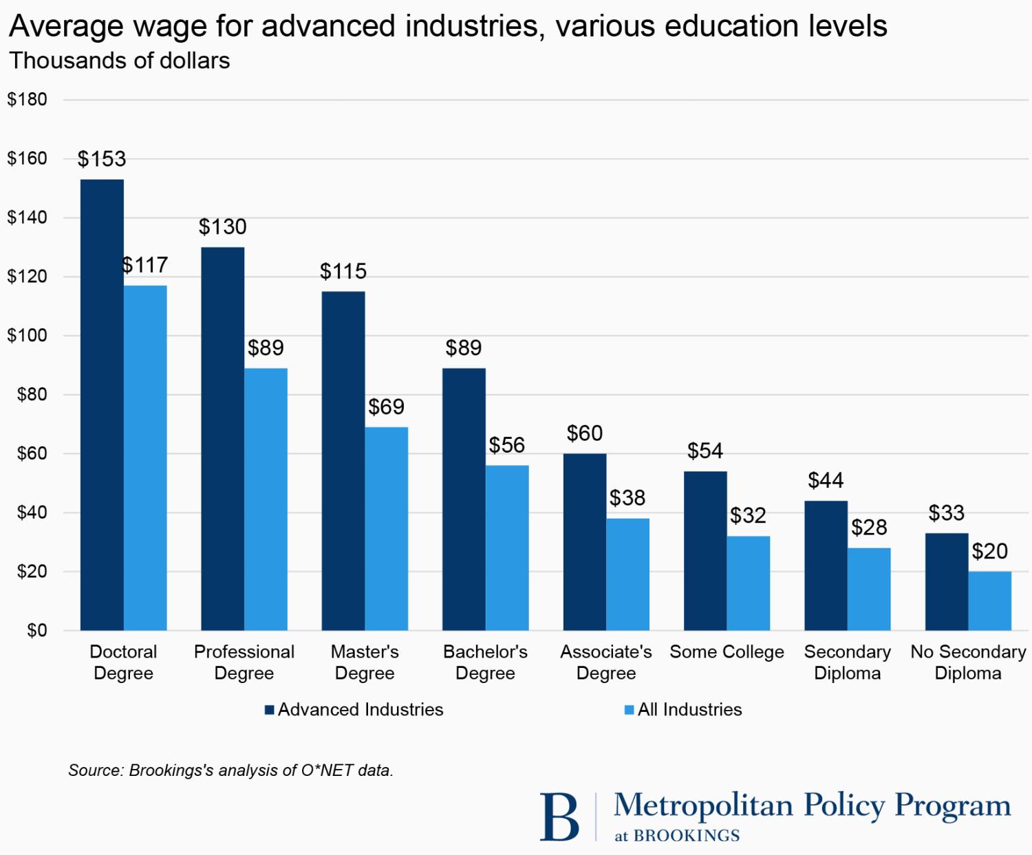 Average wage for advanced industries, various education levels