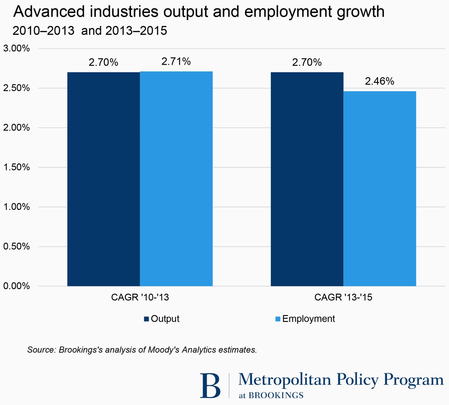 Advanced industries output and employment growth