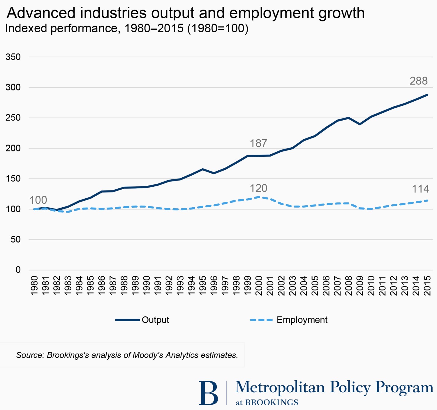 Advanced industries output and employment growth