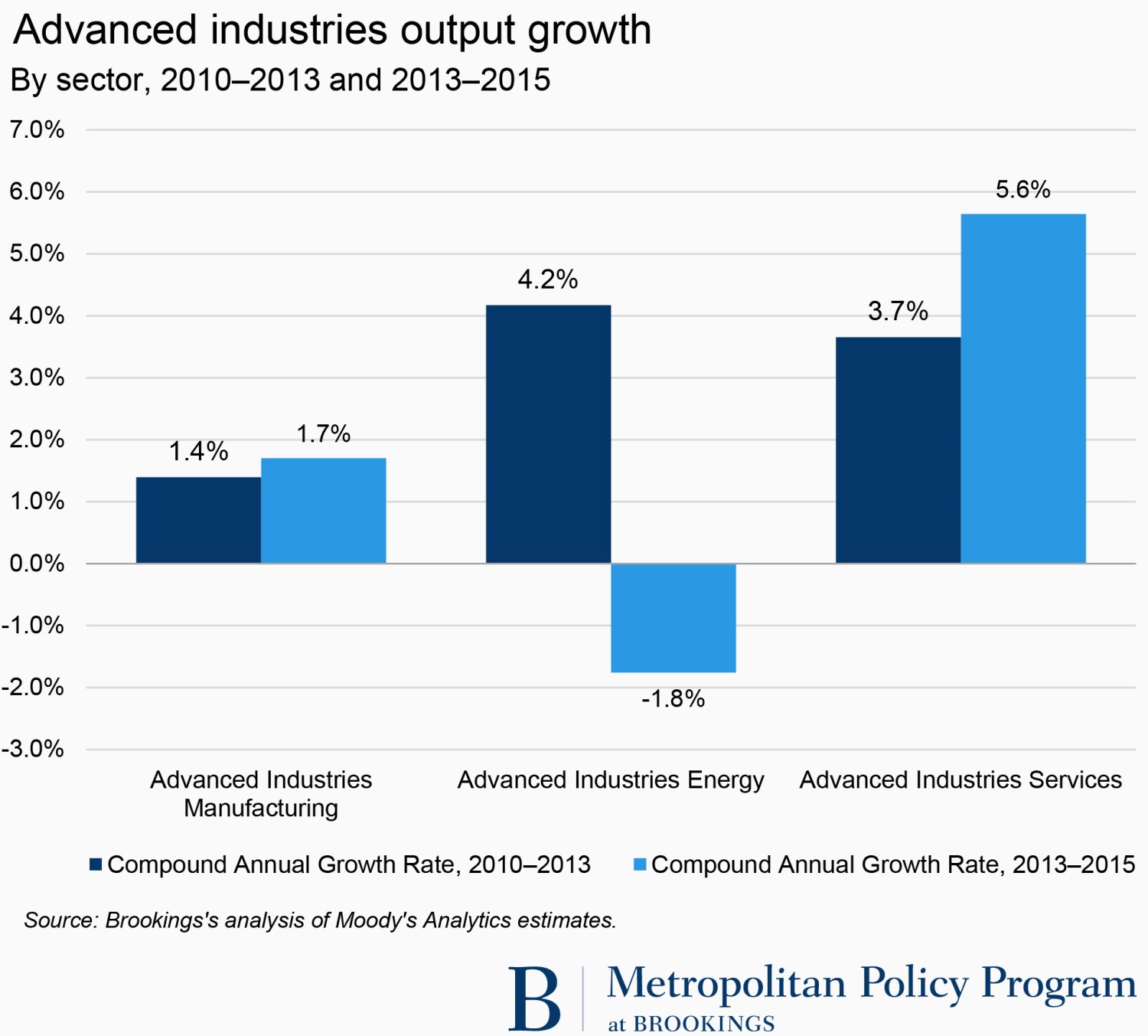 Advanced industries output and employment growth