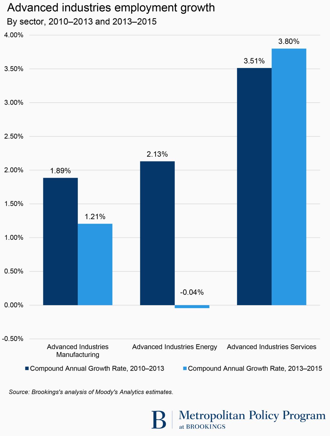 Advanced industries employment growth