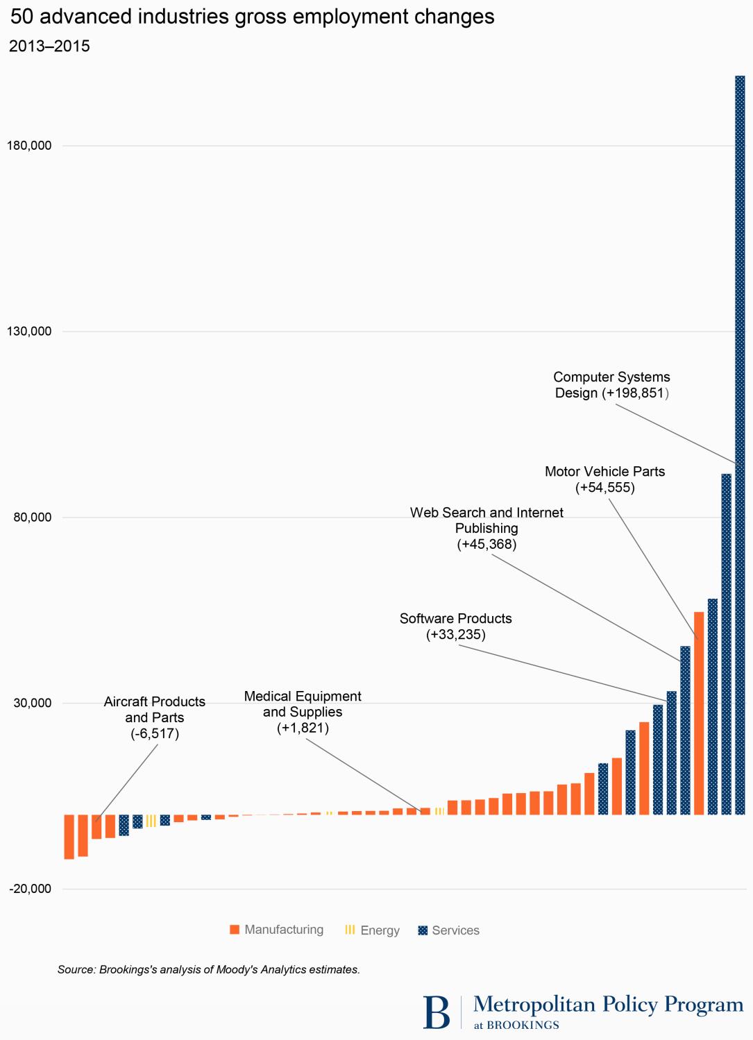 50 advanced industries gross employment changes