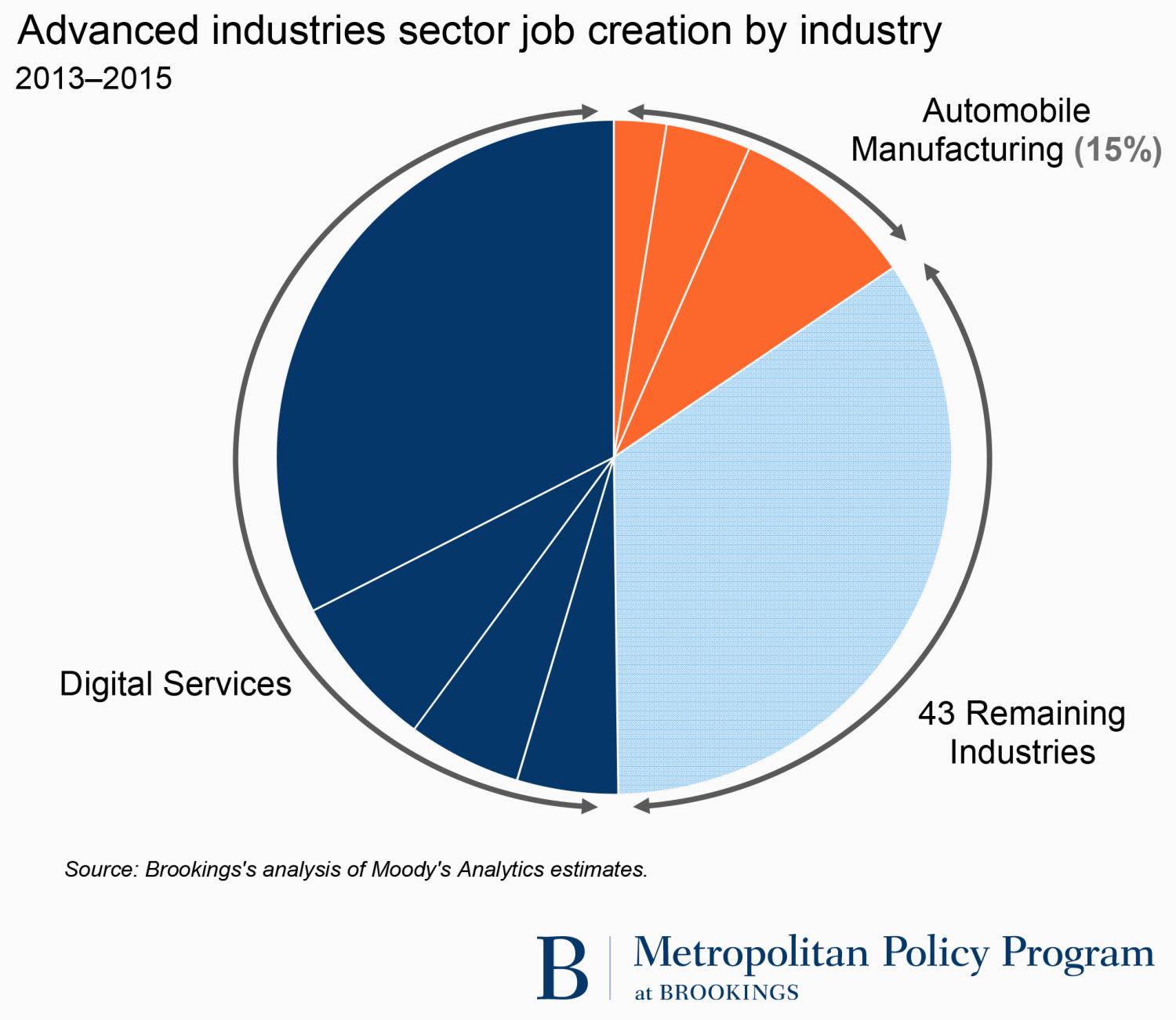 Advanced industries sector job creation by industry