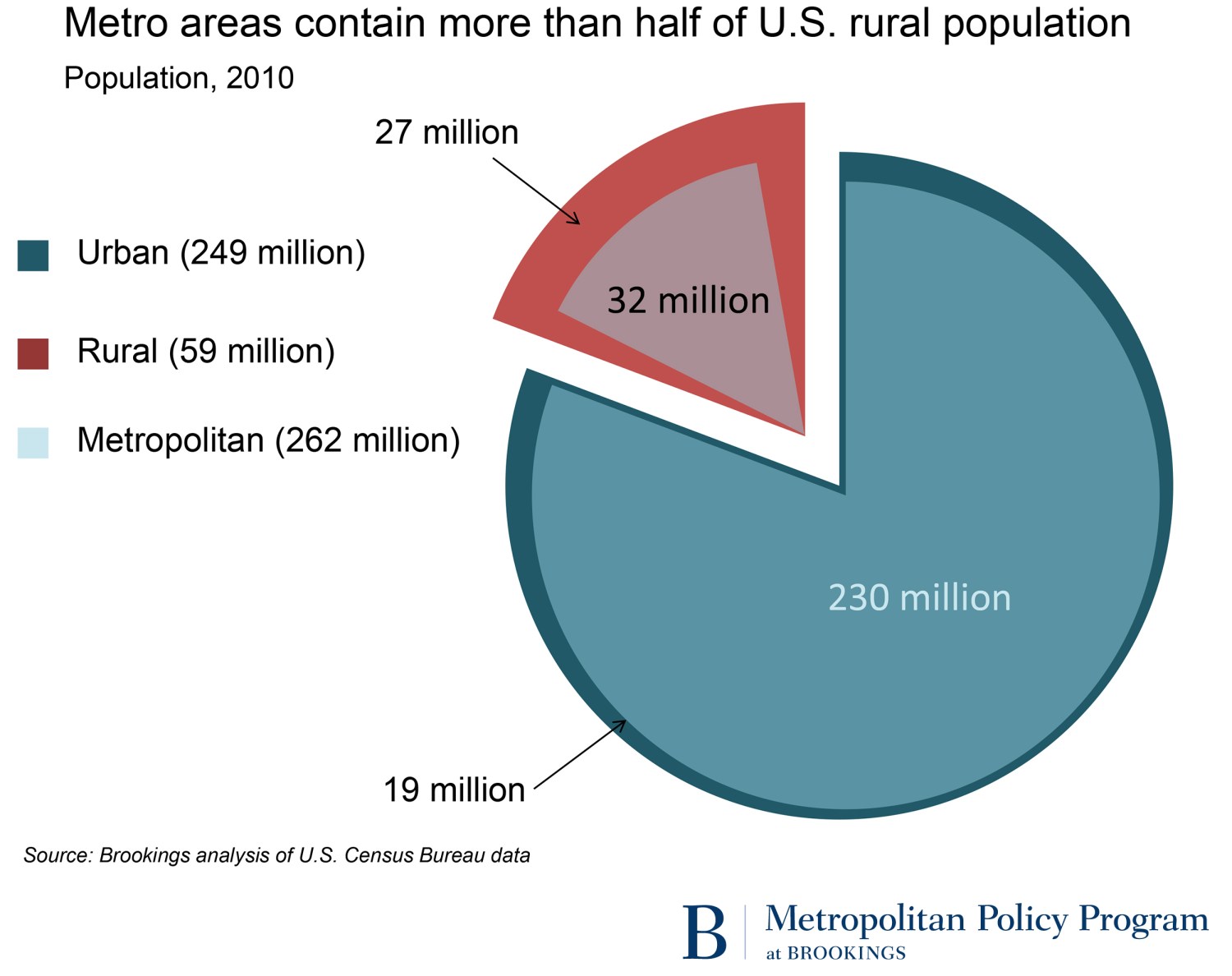 Metro areas contain more than half of U.S. rural population