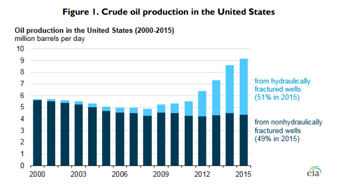 Chart: Crude oil production in the United States, 2000-15