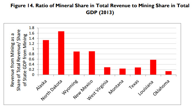 Chart: Ratio of mineral share in total revenue to mining share in total GDP (2013)