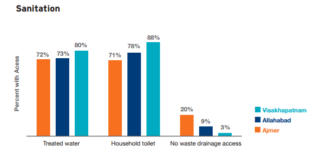 sanitation