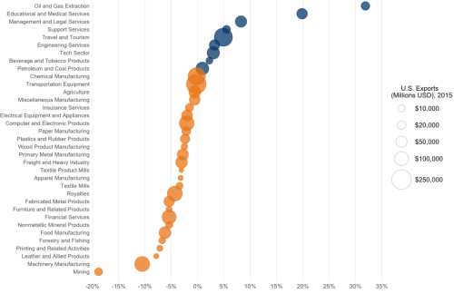 U.S. exports growth, by sector, 2015