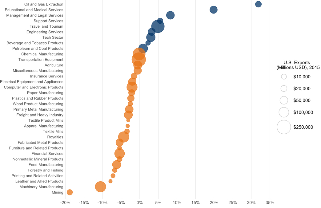 U.S. exports growth, by sector, 2015