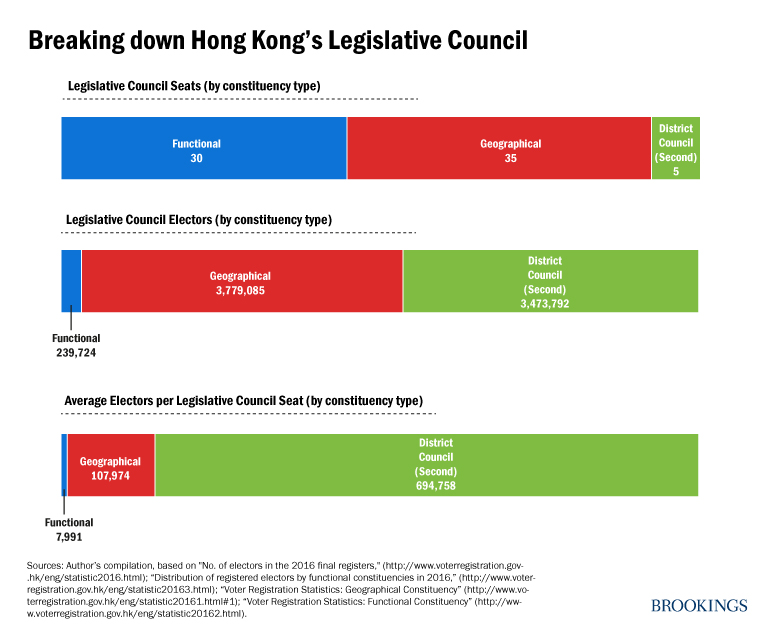 Breaking down Hong Kong's Legislative Council