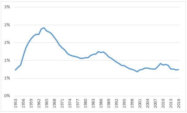 Chart Showing U.S. Federal expenditures on R&D as a percent of GDP, 1953-2016