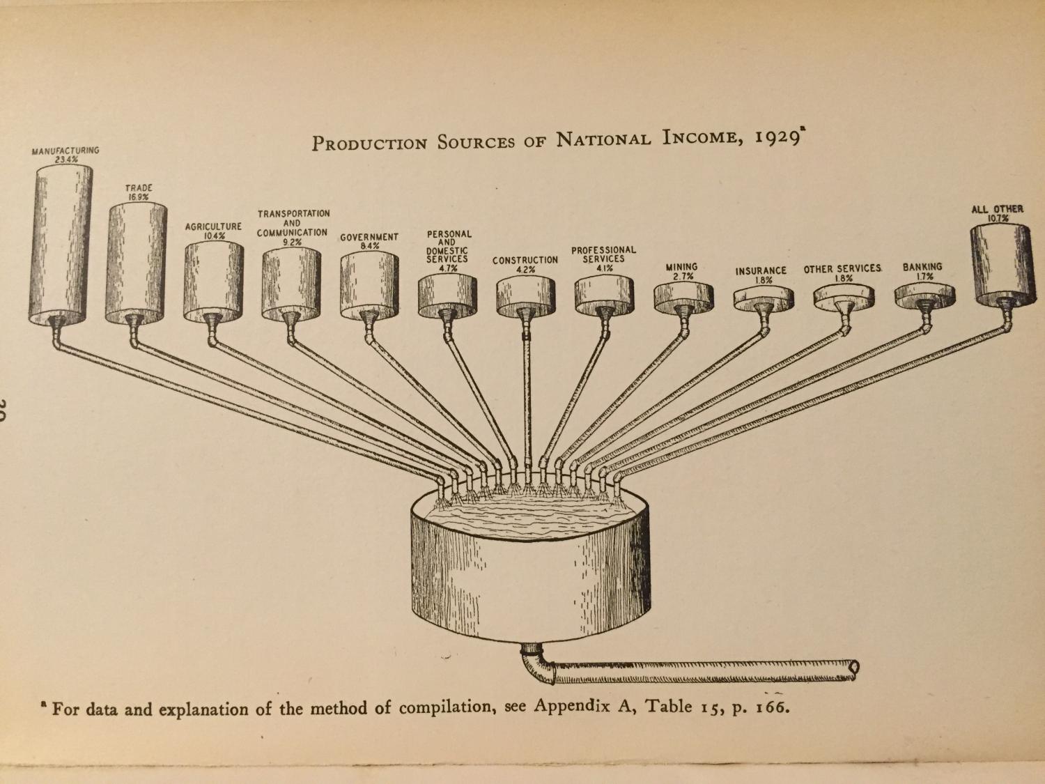 Illustration of the production sources of national income, 1929