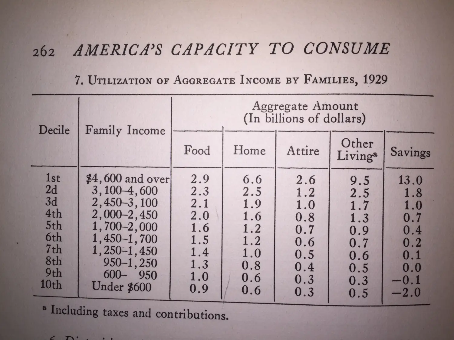 Chart showing utilization of aggregate income by families, 1929