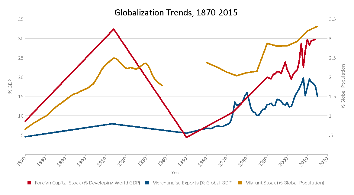 globalization of market คือ p