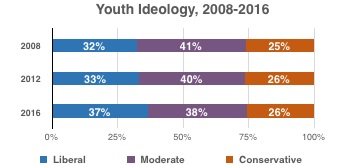 Graphic showing uptick in liberal identification among youth after 2012 election.