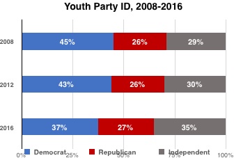 Graphic showing youth movement after 2012 election from Democratic party membership to independent voter status.