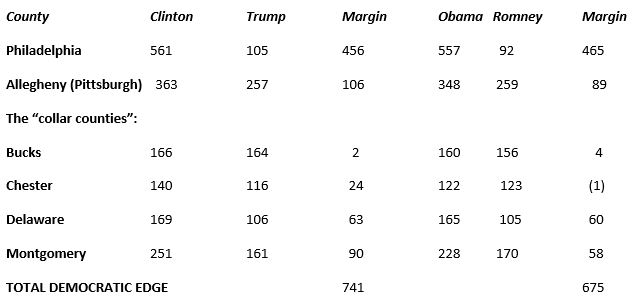 Chart depicting Pennsylvania margins