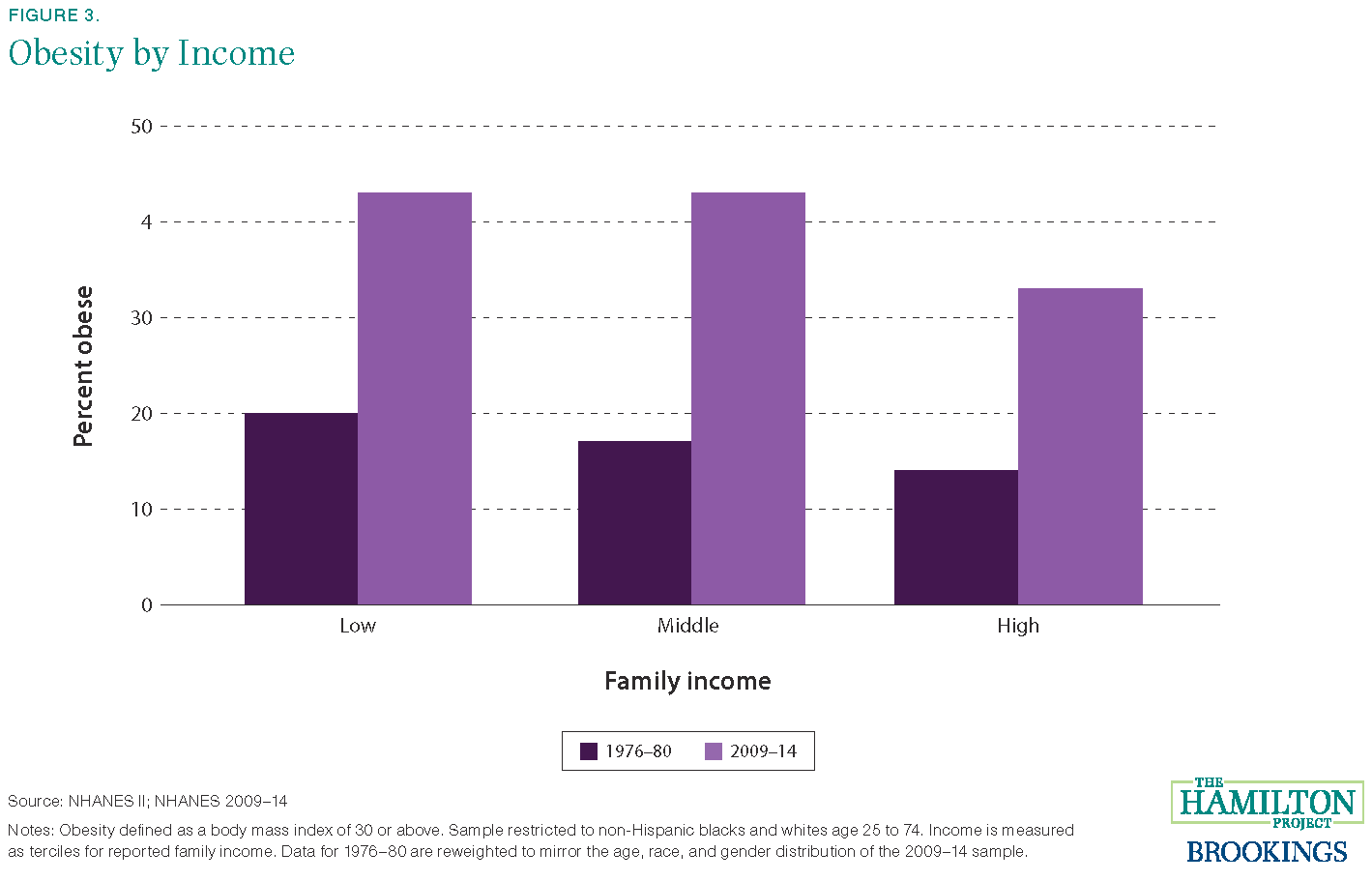 Low Income Family Chart