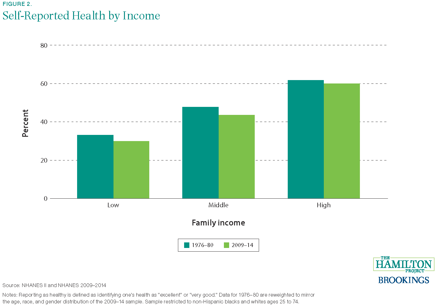 Low Income Family Chart