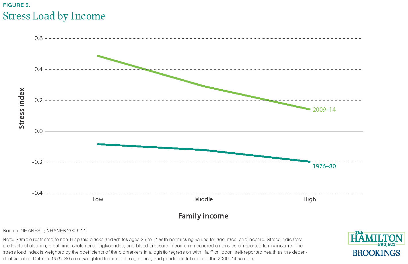 Low Income Family Chart