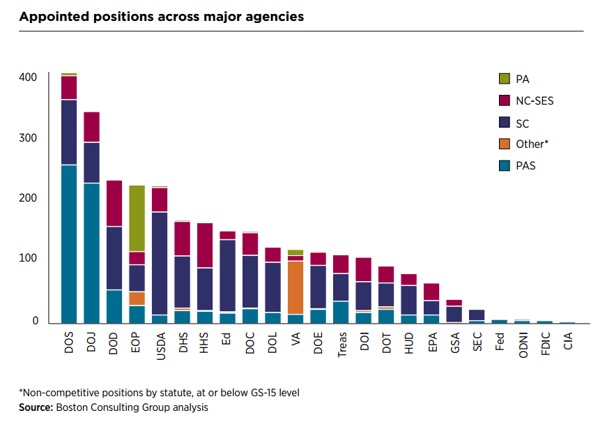 Chart showing distribution of appointed positions across agencies.