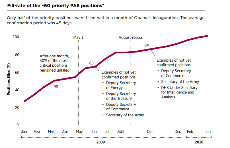 Timeline for presidential appointments.