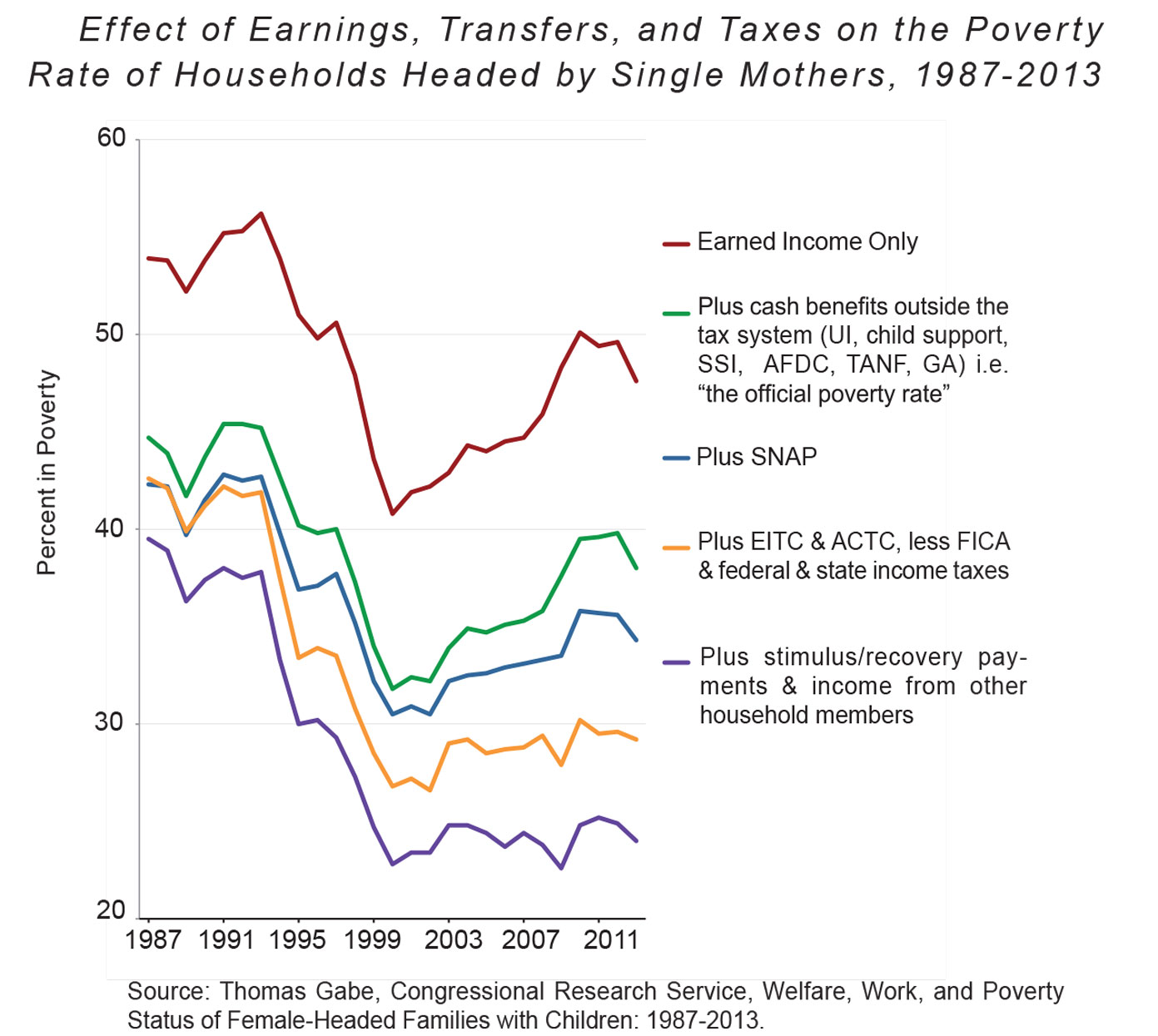 Tanf Benefits Chart