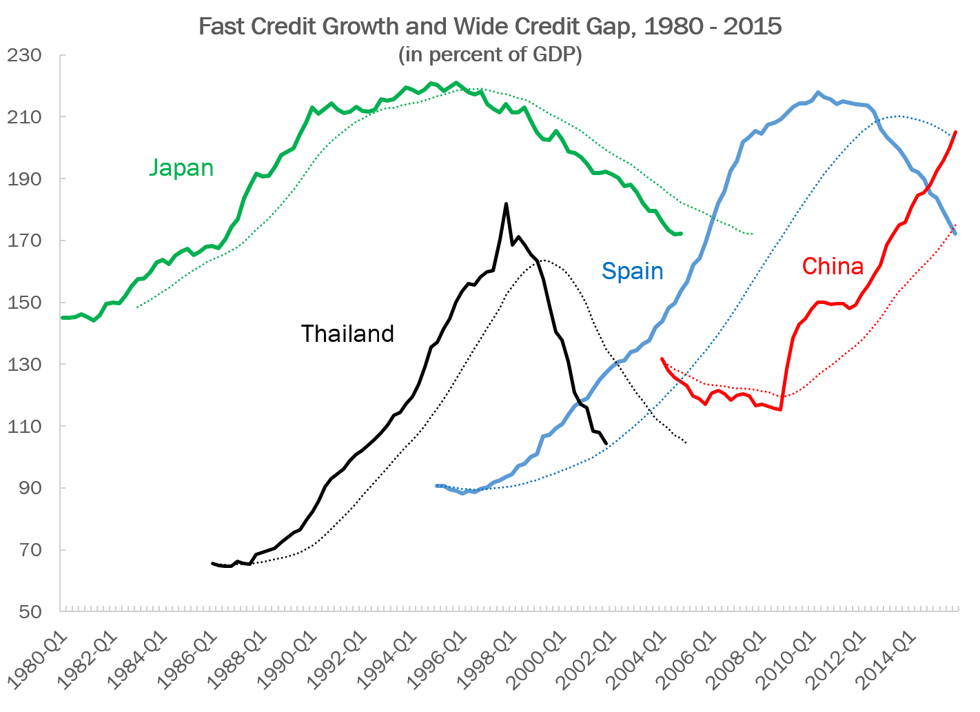 Source: BIS Statistics, accessed December 2, 2016. Total credit to the non-financial sector, dotted lines represent the credit trend.