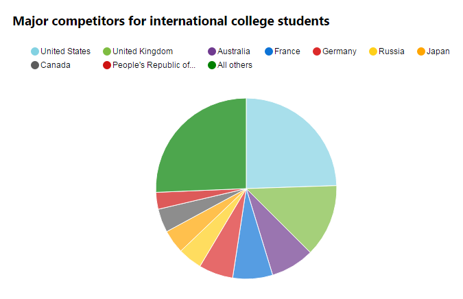 Major competitors for international college students