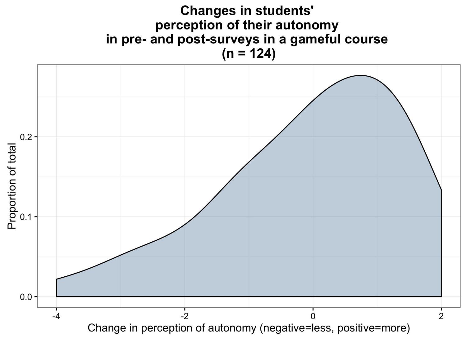 Changes in students' perception of their competence and autonomy in pre- and post-surveys in a gameful course.