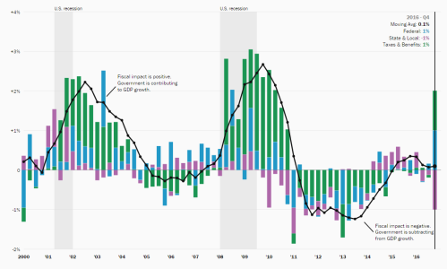 Hutchins Center Fiscal Impact Measure