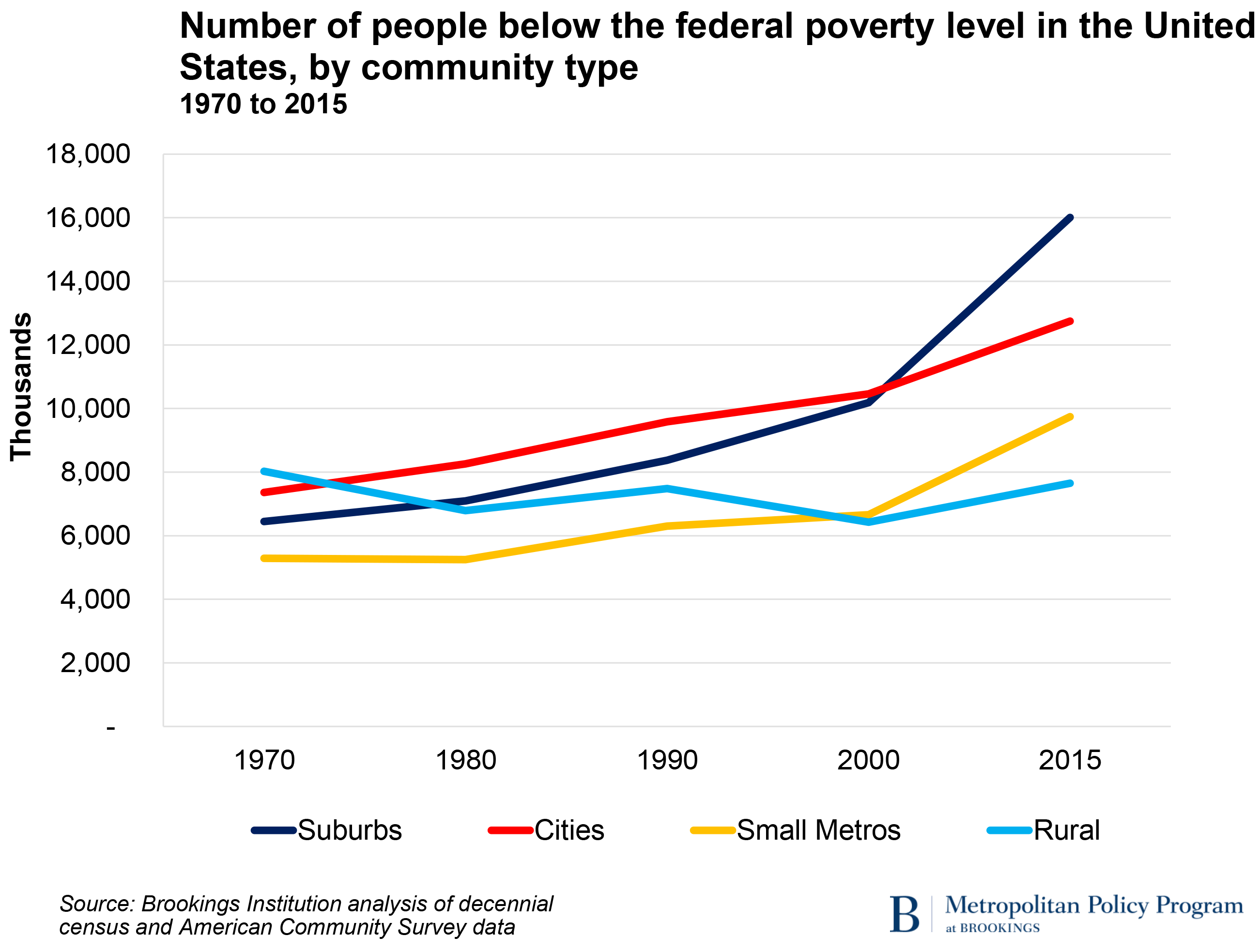 Poverty Line Chart