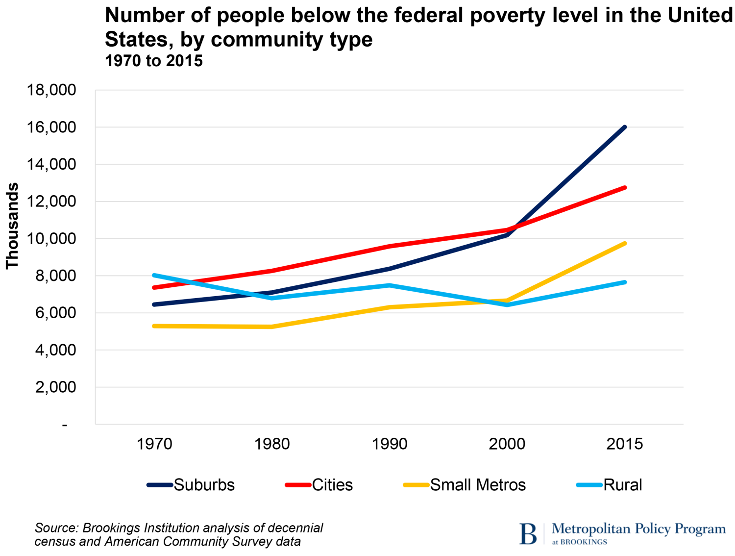 Number of people below the federal poverty level in the United States, by community type, 1970 to 2015