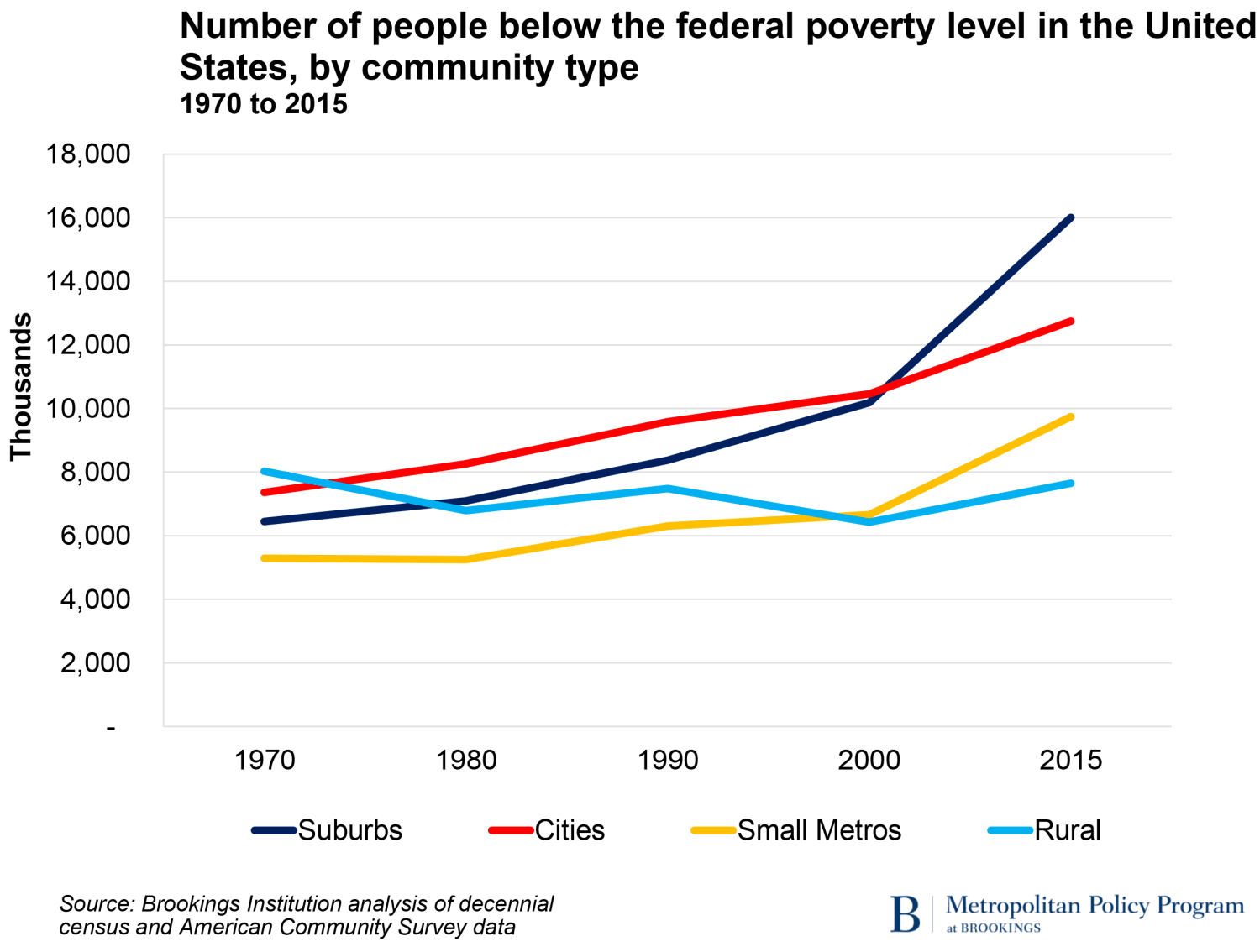 Number of people below the federal poverty level in the United States, by community type, 1970 to 2015
