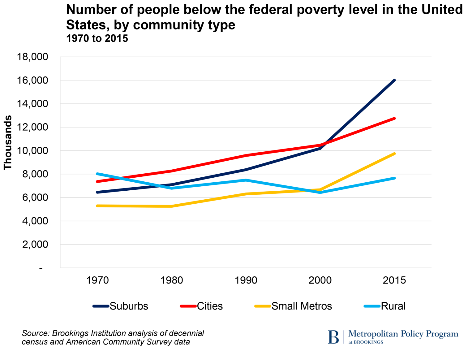 Number of people below the federal poverty level in the United States, by community type, 1970 to 2015