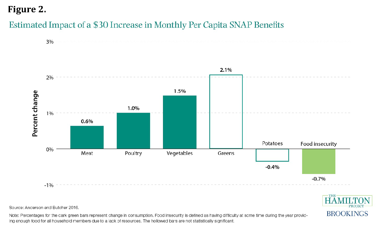 Ky Food Stamps Income Chart