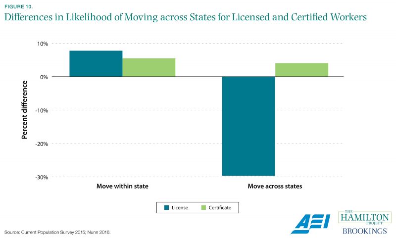 Figure 10. Differences in Likelihood of Moving across States for Licensed and Certified Workers